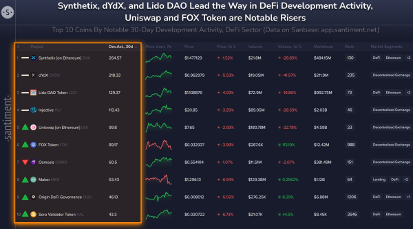 Derivatives Protocol Synthetix (SNX) Leads the DeFi Sector in Recent Development Activity: Santiment