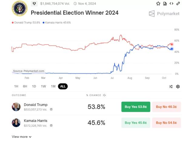 Poll Results Turn Kamala Harris Towards Cryptocurrencies!