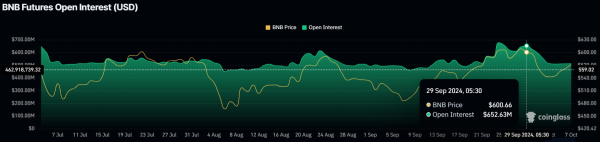 BNB Open Interest Falls $100 Million, Yet Price May Still Rise