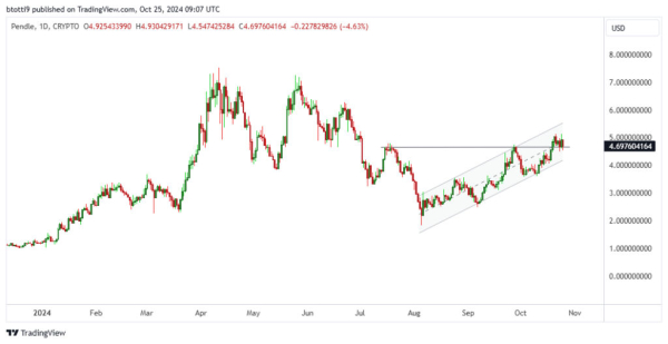 LINK and Raydium (RAY) lead altcoins as PENDLE pares gains