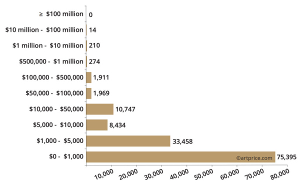 NFT auction market cools significantly: is there a silver lining for investors? NFT auction market cools significantly: is there a silver lining for investors?