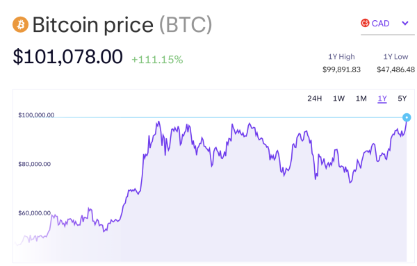 Bitcoin (BTC) Price Hits $100,000 in Canada