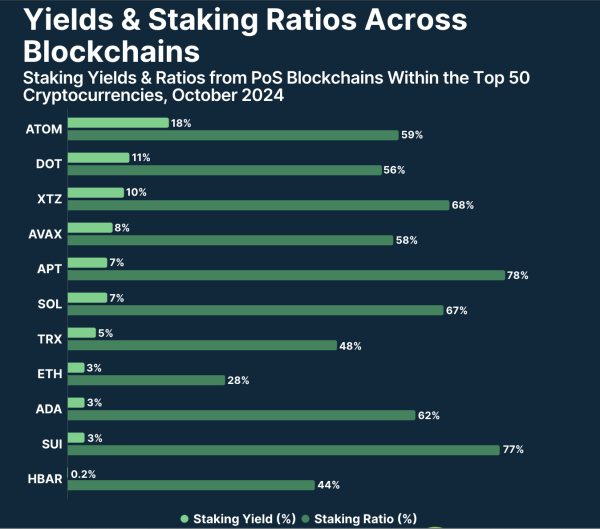 CoinGecko Staking Yields Report: Only Cosmos, Polkadot, and Tezos Offer Returns Above 10%