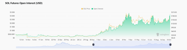 Solana surpasses Ethereum and the other crypto thanks to the memecoin