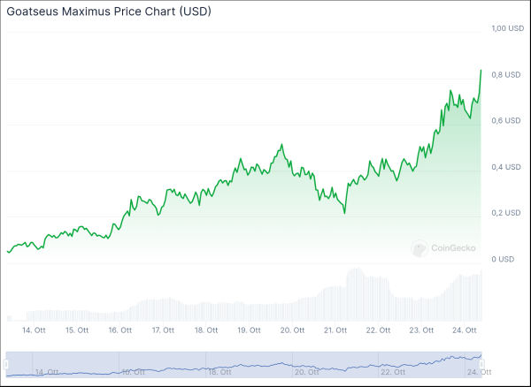Solana surpasses Ethereum and the other crypto thanks to the memecoin