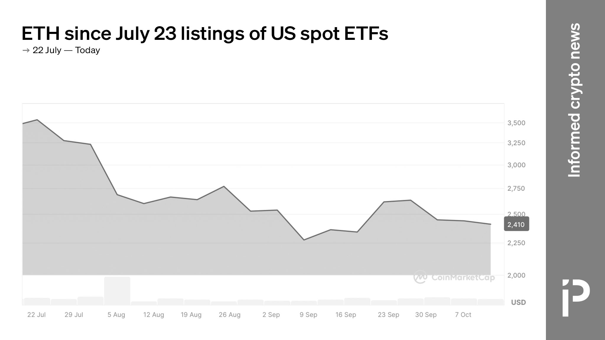 Five days of $0 inflows to spot ether ETFs since July launch