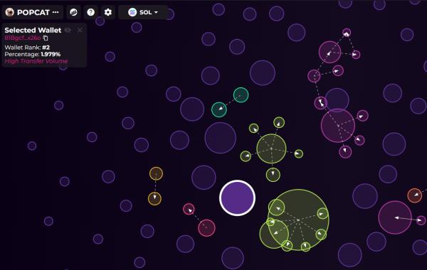 Popcat (POPCAT) whales buy near all-time high