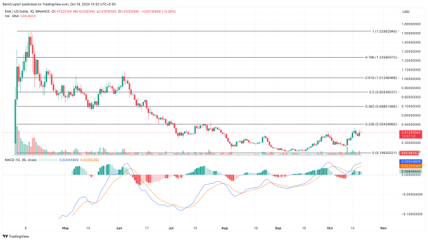 Biggest Altcoin Gainers of the Third Week of October 2024
