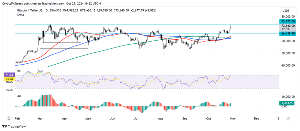 Bitcoin set sight on new all-time high after briefly breaking past $73,000