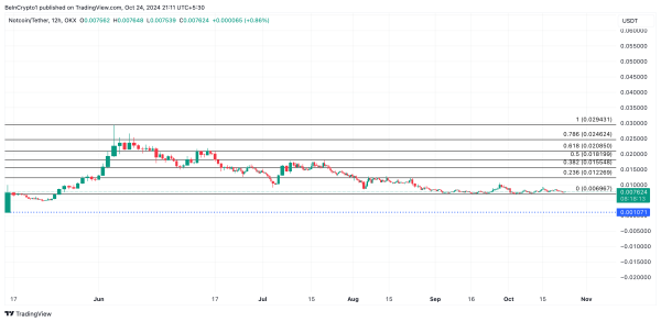 Telegram-Linked Notcoin (NOT) May Revisit Its All-Time Low