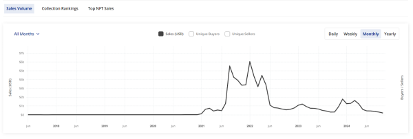 According to CoinGecko, the NFT market is still in a bear phase