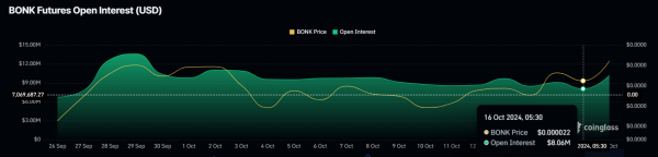 BONK Price&rsquo;s Bullish Breakout Signals 92% Rally as Open Interest Spikes
