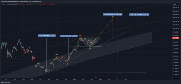 Trader That Called May 2021 Crypto Collapse Says 160% Bitcoin Rally ‘Perfectly Feasible’ – Here’s Why