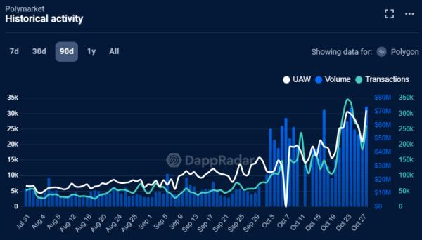 Whales spent more than $70M in Polymarket bets on Trump’s victory