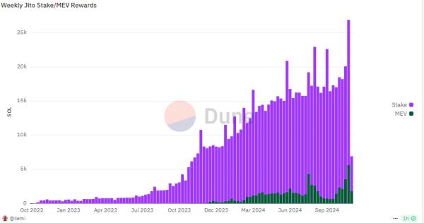 Jito opens re-staking deposits with $25M initial limit