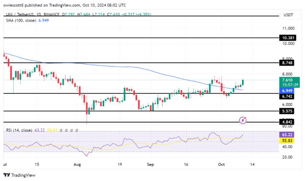 Uniswap Rallies In Bearish Conditions, Can UNI Break New Grounds?