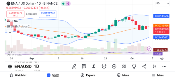 APT, PYTH, ENA Eye a Strong Recovery Week: Opportune Time to Accumulate?