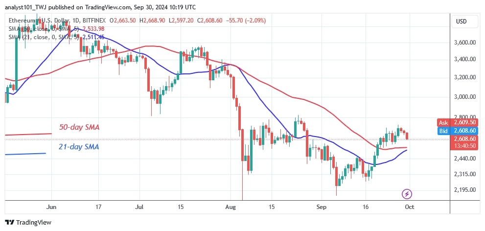 Ethereum Stops Above Key Support But Falls