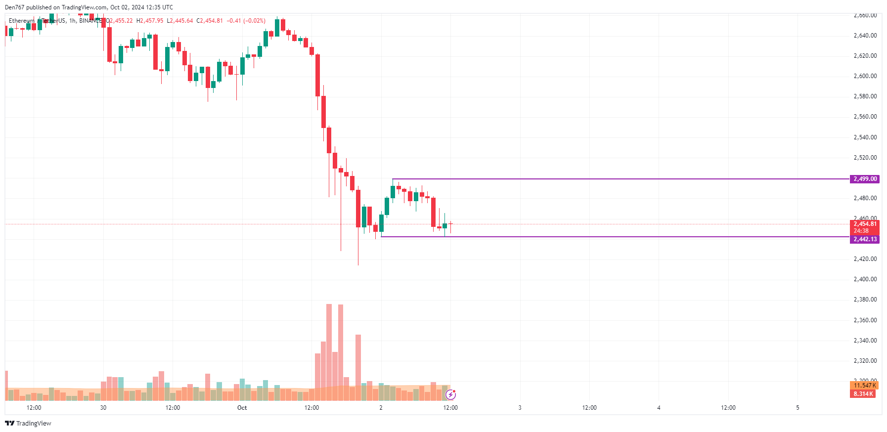 Ethereum (ETH) Price Prediction for October 2