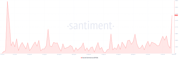 DYDX Price Jumps 30%, Ranks Among Top-Performing Altcoins Today