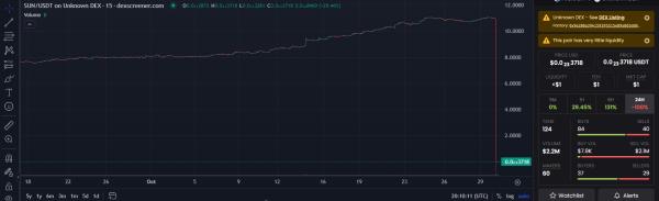 Malicious smart contract causes $2.8M in SUN token losses on Arbitrum