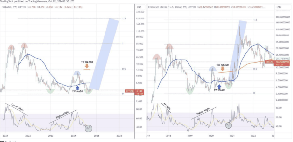 Polkadot in the Charts: What do On-Chain Data and Technical Analysis Indicate for DOT’s Price?