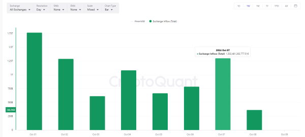 Whale Alert: 1.3 Trillion Shiba Inu Moved to Exchanges in One Day, Price Reacts