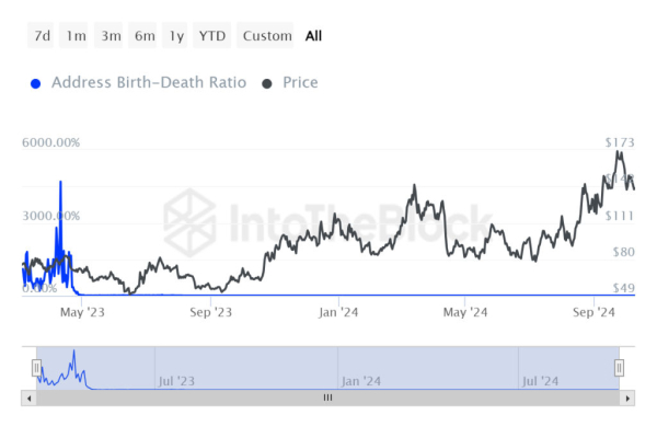 Aave price dropping since mid-September despite $500M revenue: here’s why