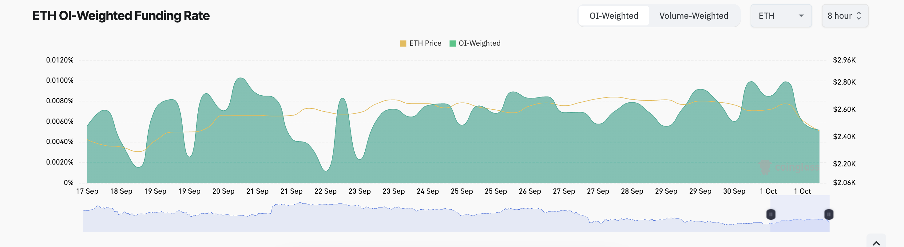 Uptober Turns Sour for Ethereum (ETH) Traders with $96 Million in Losses