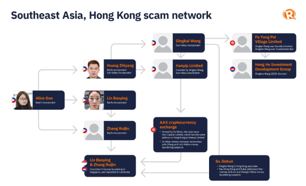 Former fugitive Alice Guo tied to crypto exchange that stole millions from users Former fugitive Alice Guo tied to crypto exchange that stole millions from users