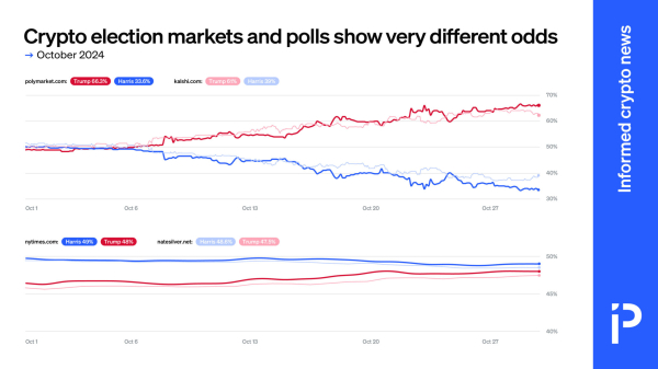 CHART: Crypto election markets and polls show very different odds CHART: Crypto election markets and polls show very different odds