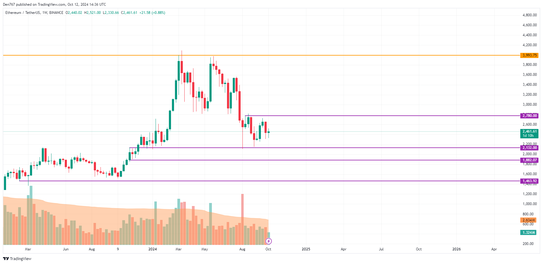 Ethereum (ETH) Price Prediction for October 12