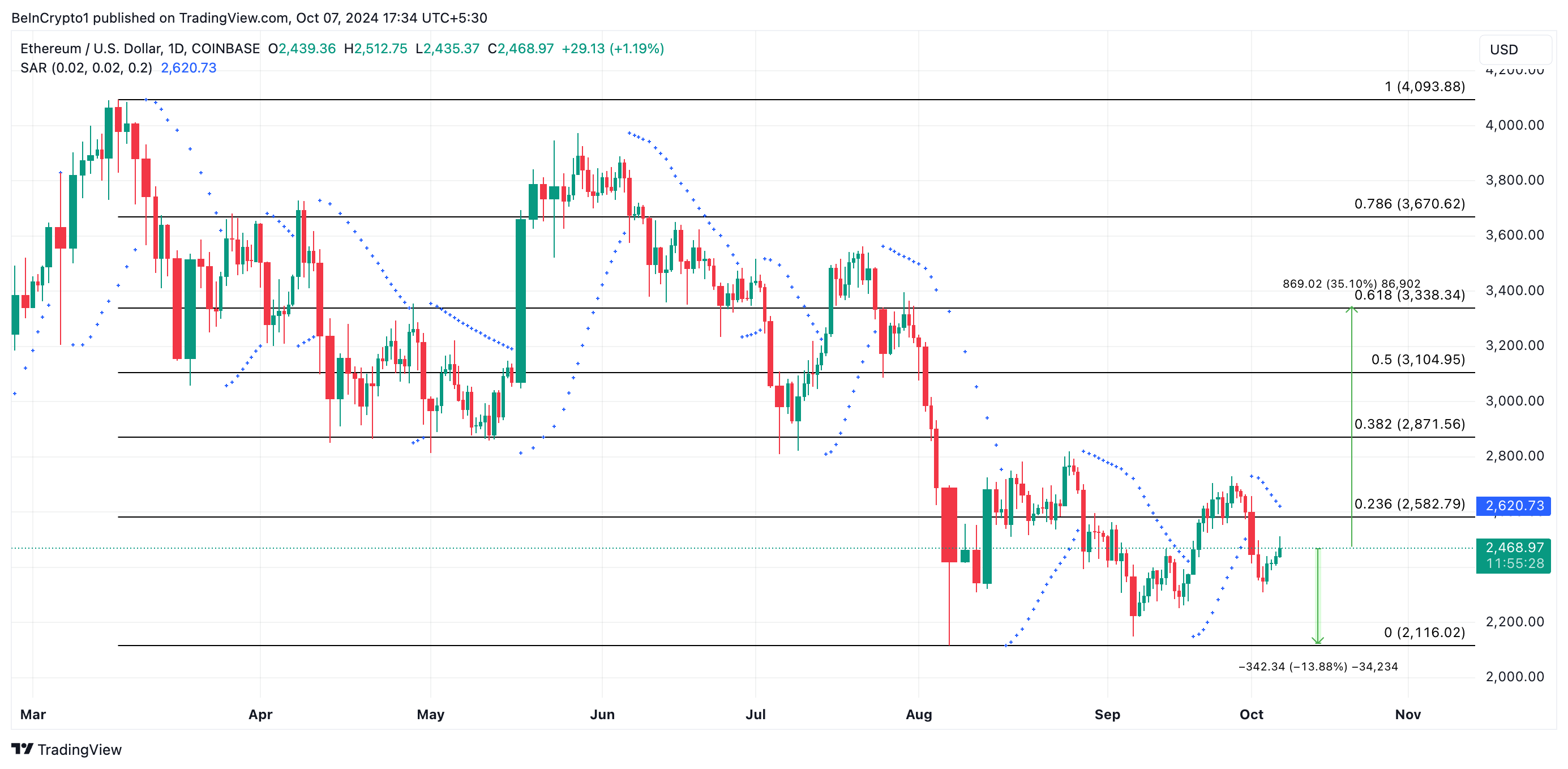 Ethereum (ETH) Price Might Tank 15%: Here’s Why