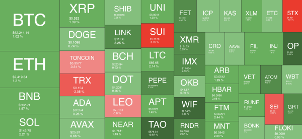 Bitcoin Price Pumps Above $62,000 but This Viral Meme Coin Skyrockets 25%: Weekend Watch