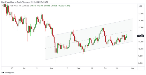 LINK and Raydium (RAY) lead altcoins as PENDLE pares gains