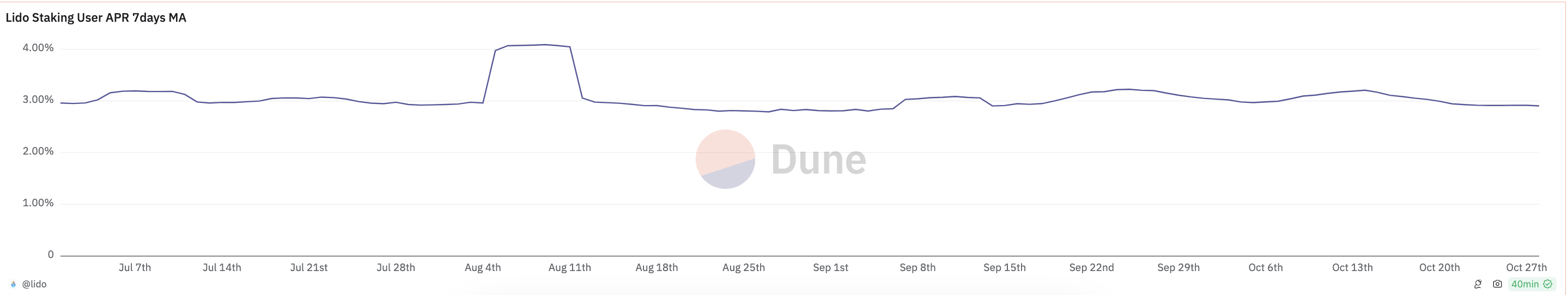 10X Research Reveals Reasons Why Ethereum (ETH) May Have Lost its Appeal