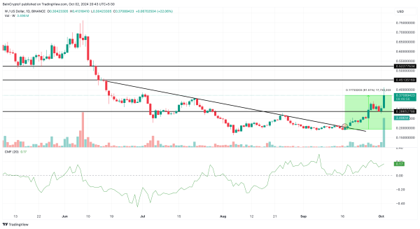 Wormhole (W) Price Climbs By 25% Following  Debut on South Korean Exchange