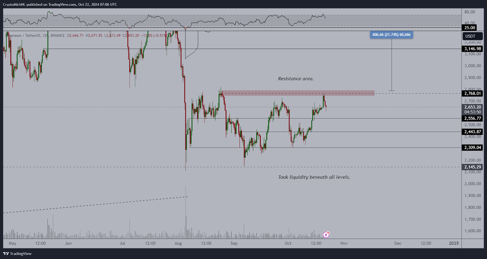 Ethereum Price Analysis: $2,700 Resistance Key to Altcoin Market Rally