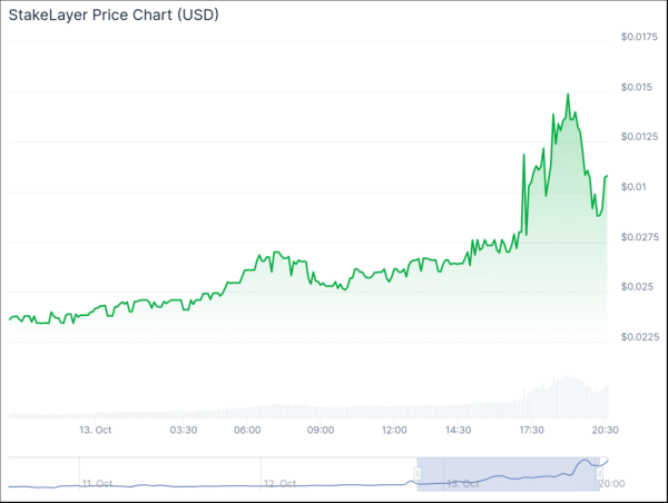 StakeLayer up by over 250% amidst market downturn: DMT and THL up by double digits