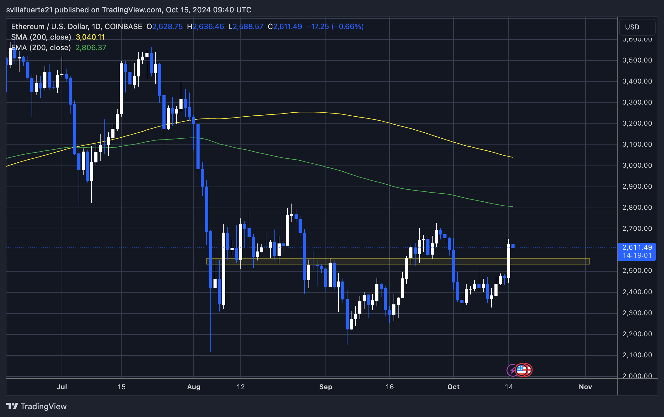 Ethereum Could Target $3,400 Once It Breaks Above Bullish Pattern – Details