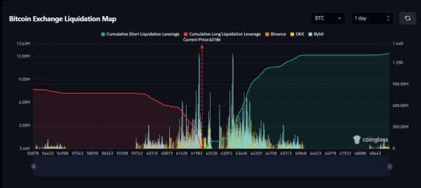 A $653 Million Liquidation Could Be Triggered If Bitcoin Price Falls Below This Level