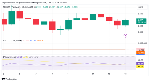 Analysts Predict Render Token May Surge To $50-$80
