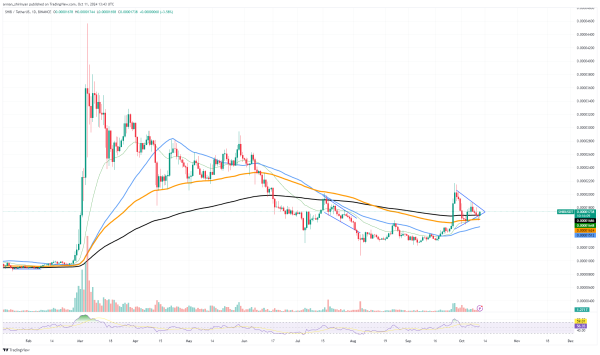 Shiba Inu (SHIB) Explosion Incoming? 3 Dogecoin (DOGE) Price Levels to Watch Ahead of Reversal, XRP Recovery Attempt Started Shiba Inu (SHIB) Explosion Incoming? 3 Dogecoin (DOGE) Price Levels to Watch Ahead of Reversal, XRP Recovery Attempt Started
