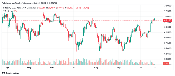 Bitcoin Technical Analysis: BTC Faces Critical Resistance Above $69.5K Bitcoin Technical Analysis: BTC Faces Critical Resistance Above $69.5K
