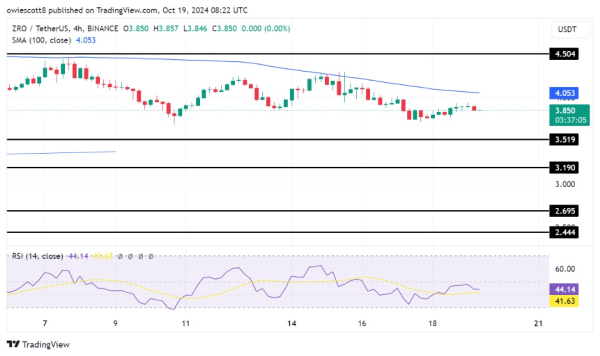 LayerZero Under Intensified Bearish Pressure, Halting Recovery Efforts LayerZero Under Intensified Bearish Pressure, Halting Recovery Efforts