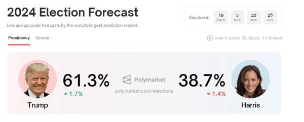 Crypto Market Rallies as Trumps Polymarket Odds reach 62%