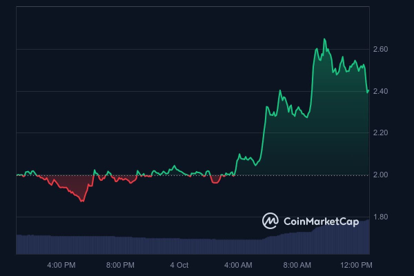 AI predicts FTX Token price for October 31, 2024