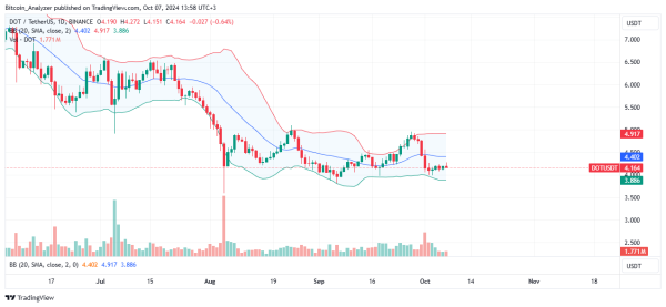First Polkadot Core Sells For 69 DOT: Will Prices Move?