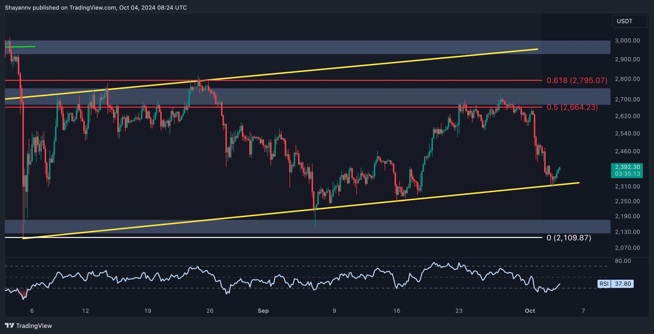 Here Are ETH’s Most Probable Next Targets: Ethereum Price Analysis