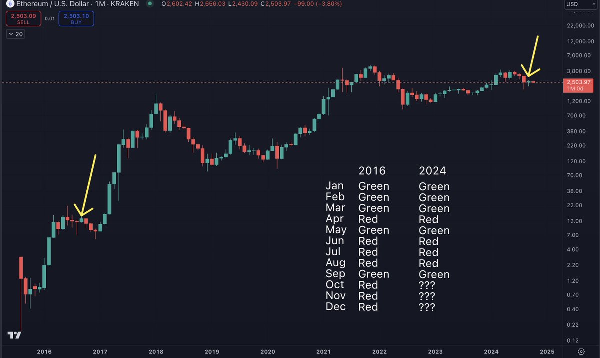 Crypto Analyst Benjamin Cowen Issues Ethereum Warning, Says ETH Could See Bearish Q4 If History Repeats